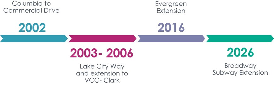 Thales: Celebrating 20 Years of Reliable Service for Metro Vancouver Citizens on the Millennium Line 